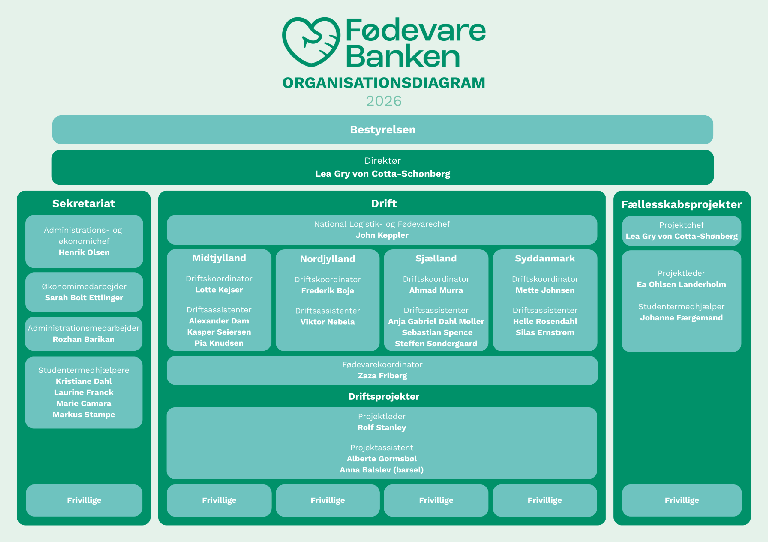 FødevareBankens organisationsdiagram